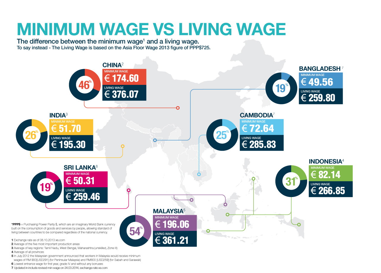 Contoh data perbandingan biaya hidup vs upah minimum beberapa negara di tahun 2013