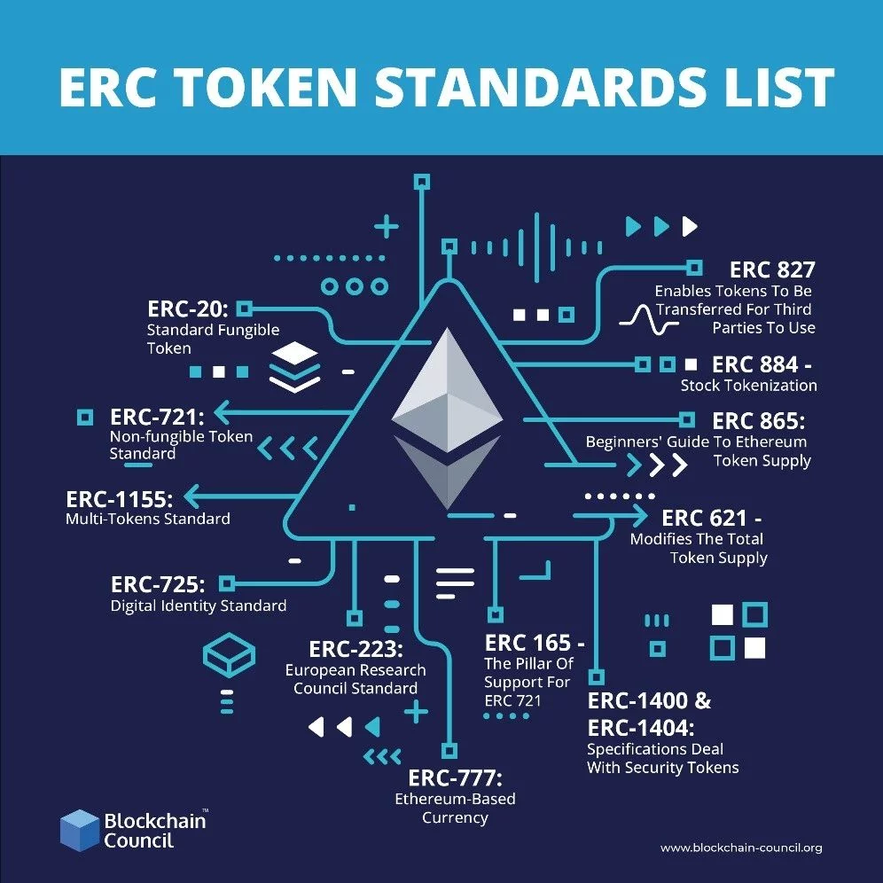 Standar Ethereum Request for Comment (ERC)