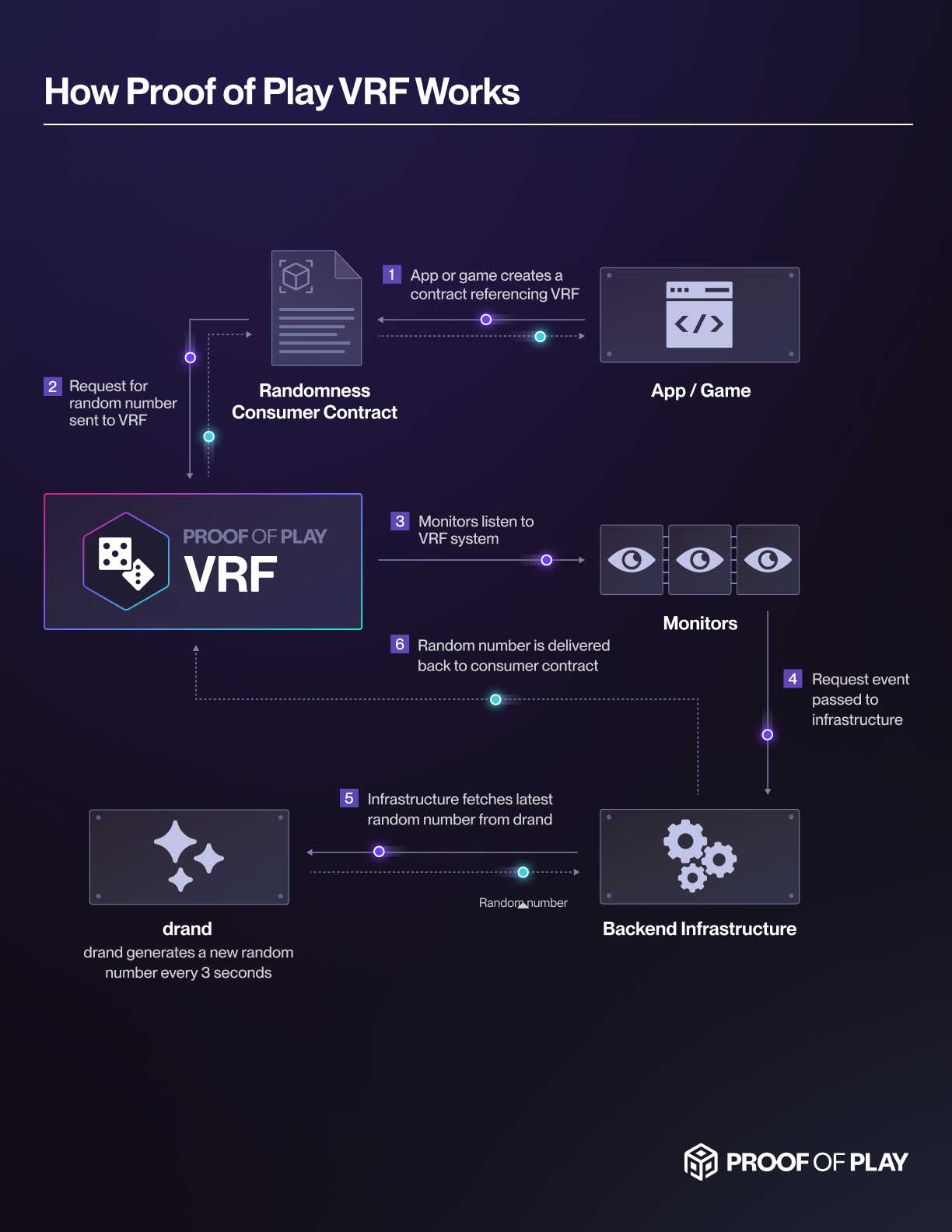 Bagaimana Verifiable Random Function (VRF) bekerja