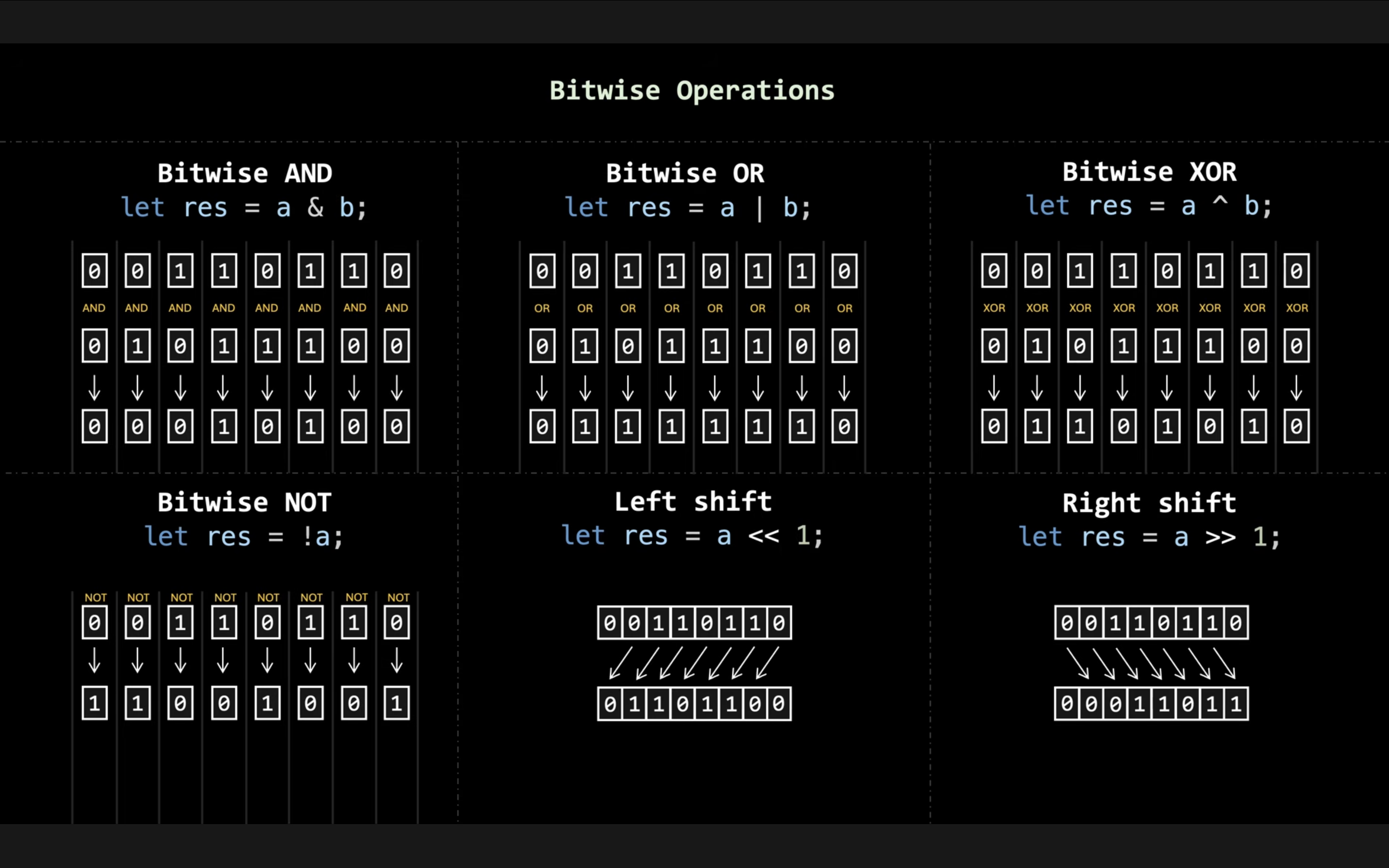 Operasi Bitwise
