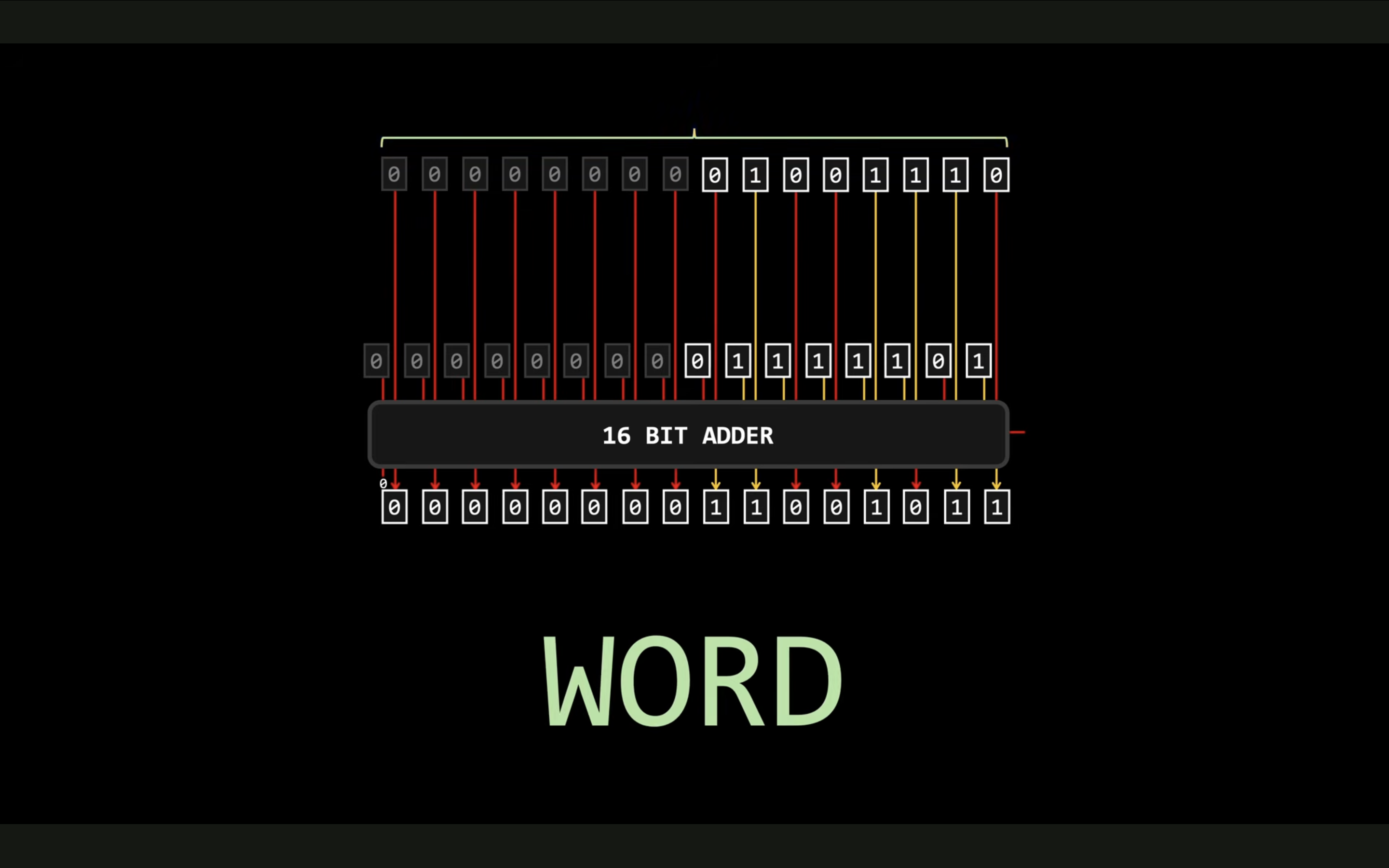 Unit Word di CPU