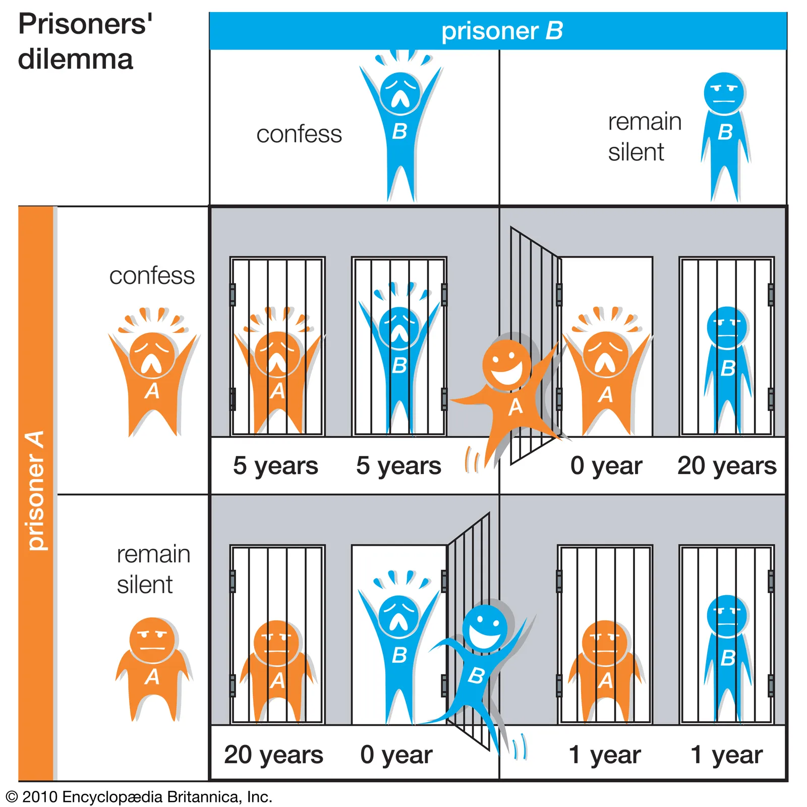 Prisoner's Dilemma