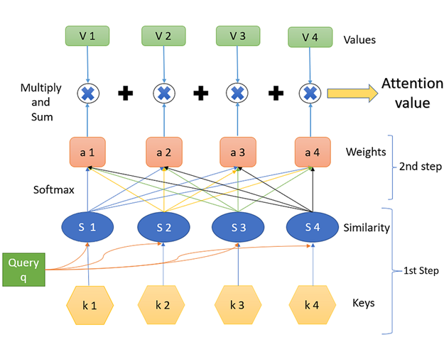 Visualisasi mekanisme Self-Attention dalam Transformer