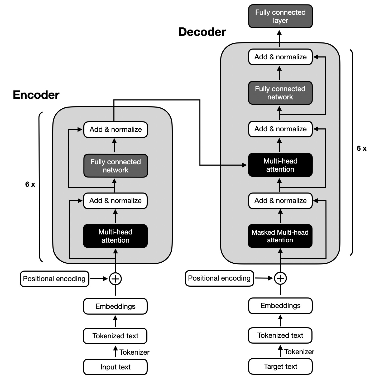 Arsitektur lengkap Transformer dengan Encoder dan Decoder