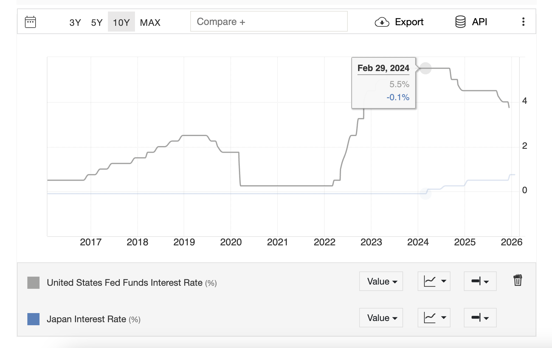 Perbandingan suku bunga Bank of Japan dengan Federal Reserve AS (2016-2026)