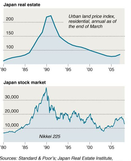 Grafik Nikkei 225 dan harga real estate selama bubble asset Jepang (1985-1990) dan setelah bubble meletus (1990-2005)