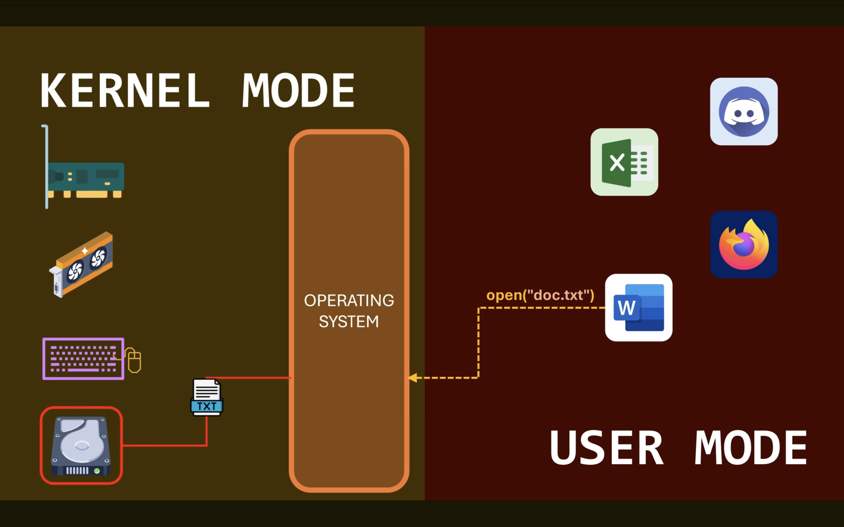 Bagaimana Sistem Operasi mengatur interaksi dengan Kernel Mode dan User Mode