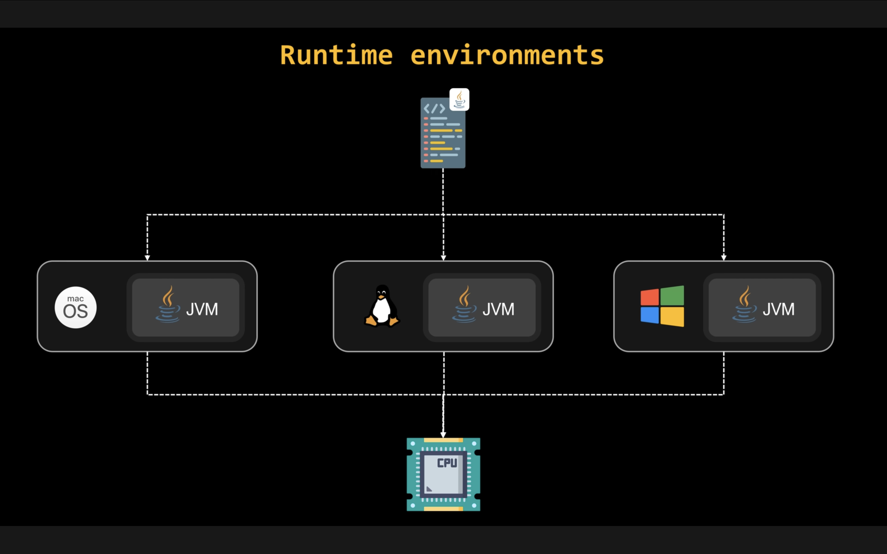 Contoh Java Virtual Machine yang memungkinkan satu Source Code di jalankan dimana saja