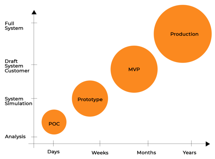 Mulai dari PoC, lalu prototype, MVP, kemudian Produk
