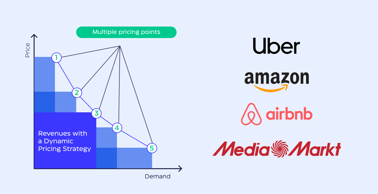 Praktik Dynamic Pricing di perusahan teknologi 