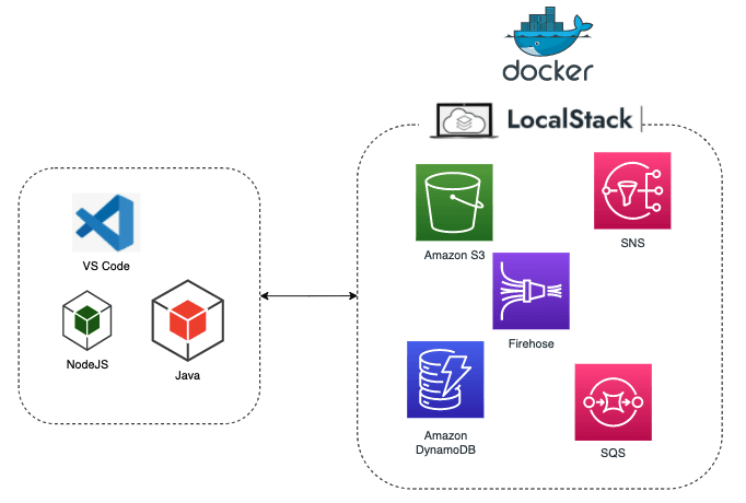 Localstack berjalan diatas Docker